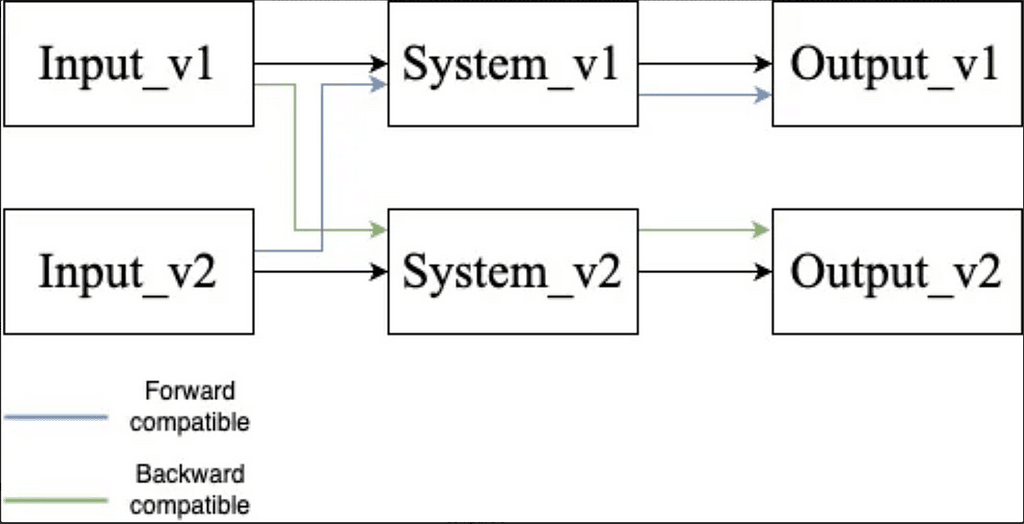 Backward and Forward Compatibilities