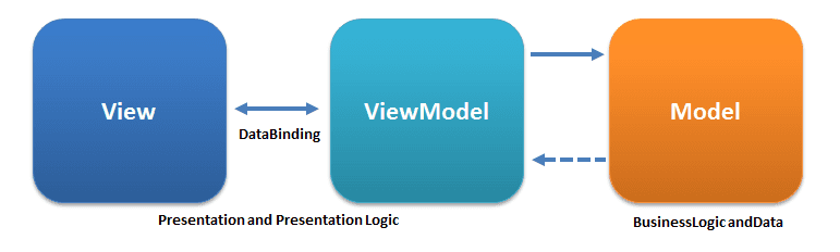 Understanding of MVVM architecture pattern